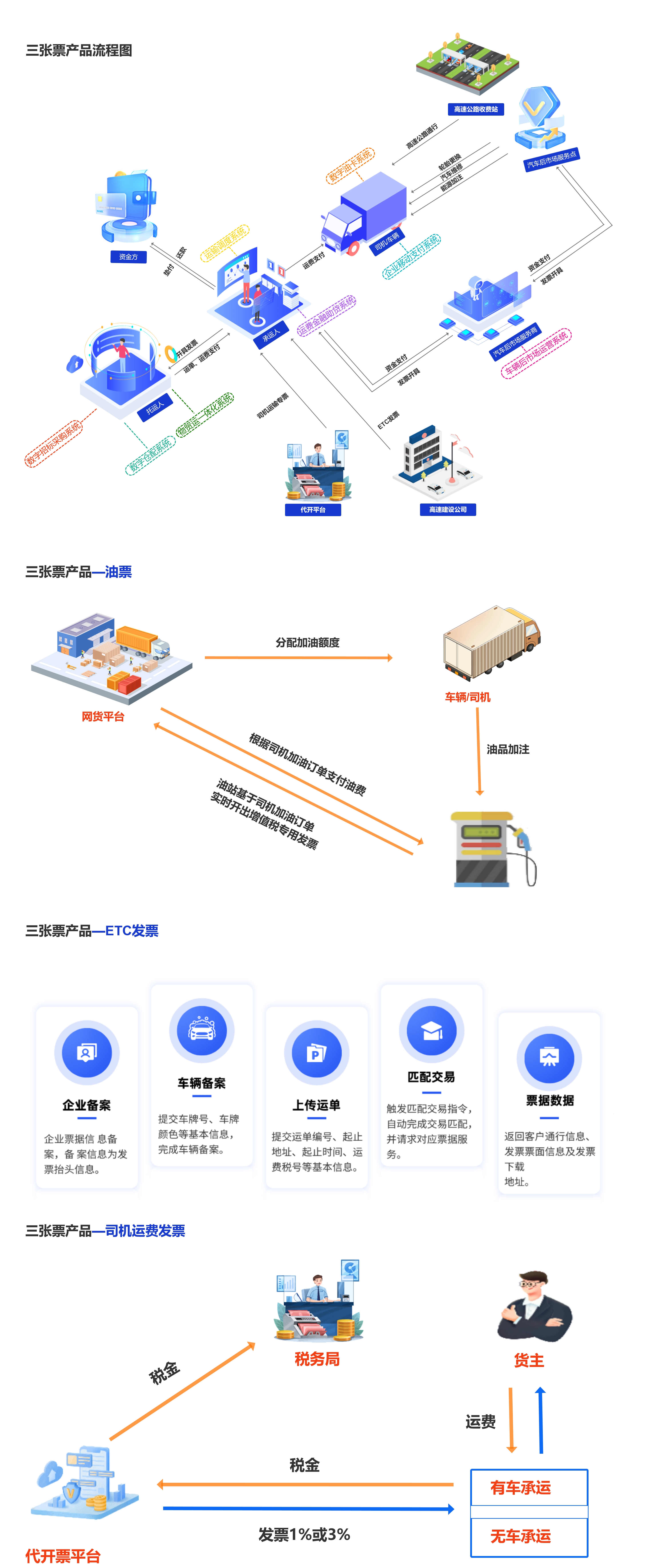 三张票产品
